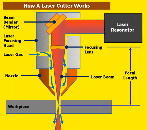 what is a laser cutter and how does it work？